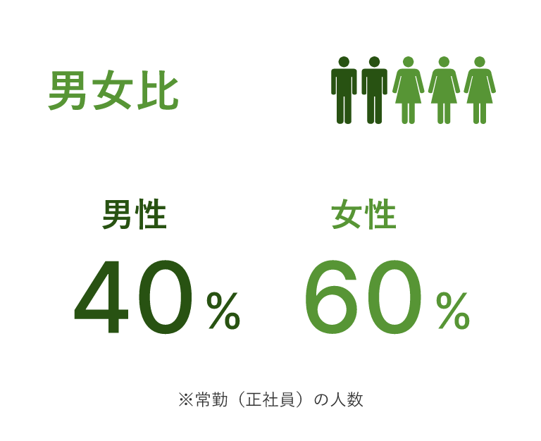 男女比　男性40% 女性60%